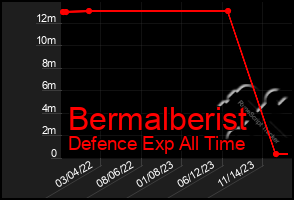 Total Graph of Bermalberist