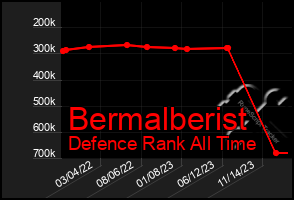 Total Graph of Bermalberist