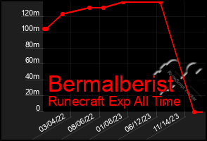 Total Graph of Bermalberist