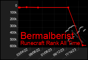 Total Graph of Bermalberist