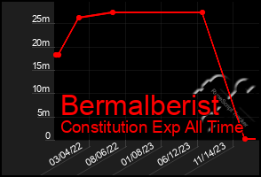 Total Graph of Bermalberist