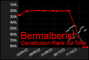 Total Graph of Bermalberist