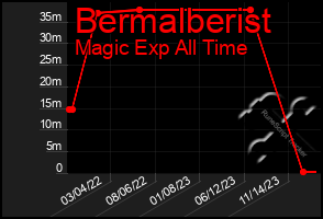 Total Graph of Bermalberist