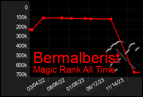 Total Graph of Bermalberist