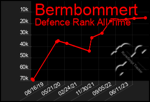Total Graph of Bermbommert