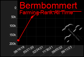Total Graph of Bermbommert