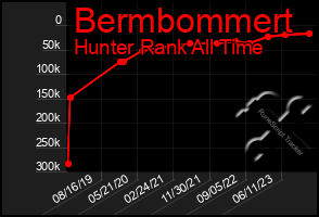 Total Graph of Bermbommert