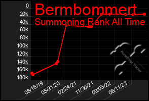 Total Graph of Bermbommert