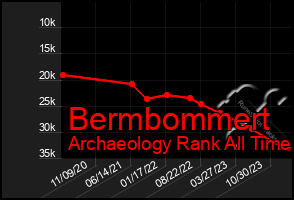 Total Graph of Bermbommert