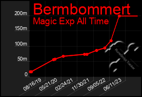Total Graph of Bermbommert
