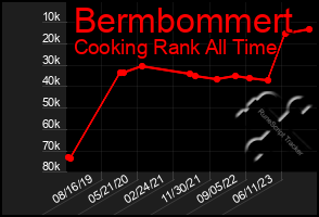 Total Graph of Bermbommert