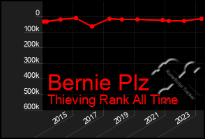 Total Graph of Bernie Plz