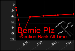Total Graph of Bernie Plz