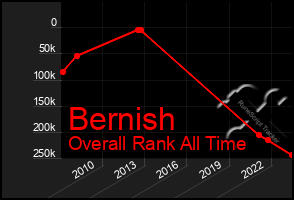 Total Graph of Bernish