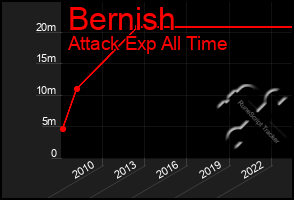 Total Graph of Bernish