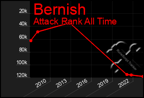 Total Graph of Bernish