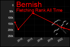 Total Graph of Bernish