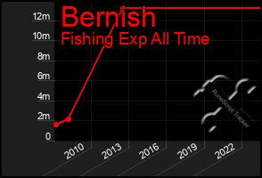 Total Graph of Bernish