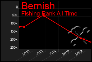 Total Graph of Bernish