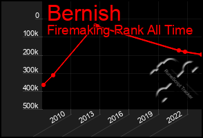 Total Graph of Bernish