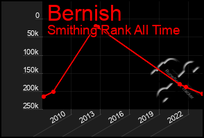 Total Graph of Bernish