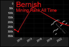 Total Graph of Bernish