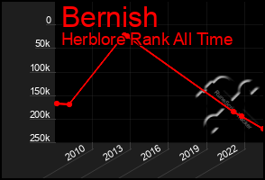 Total Graph of Bernish