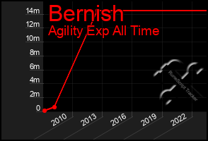 Total Graph of Bernish