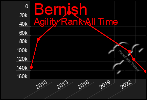 Total Graph of Bernish