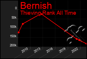 Total Graph of Bernish