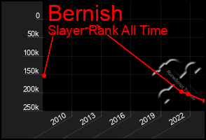 Total Graph of Bernish