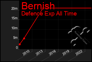 Total Graph of Bernish