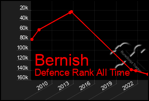 Total Graph of Bernish