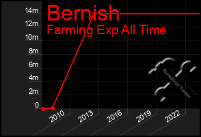 Total Graph of Bernish