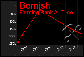 Total Graph of Bernish