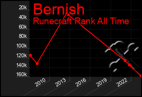 Total Graph of Bernish