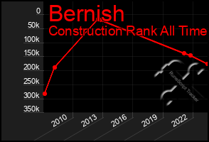 Total Graph of Bernish