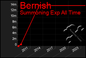 Total Graph of Bernish