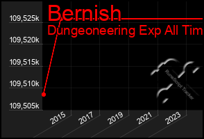 Total Graph of Bernish