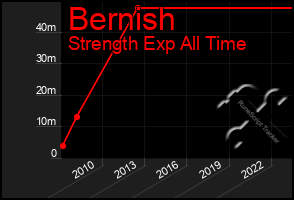 Total Graph of Bernish