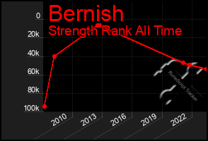 Total Graph of Bernish