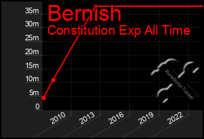 Total Graph of Bernish