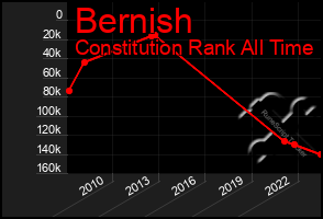 Total Graph of Bernish