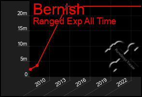 Total Graph of Bernish