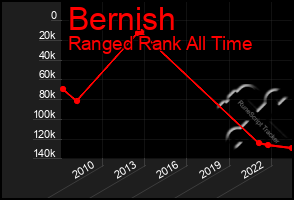 Total Graph of Bernish