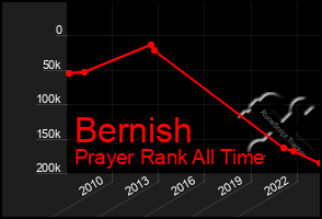 Total Graph of Bernish