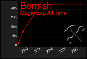 Total Graph of Bernish