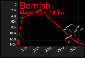 Total Graph of Bernish