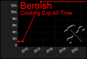 Total Graph of Bernish