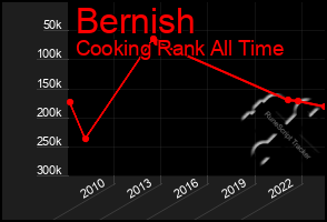 Total Graph of Bernish